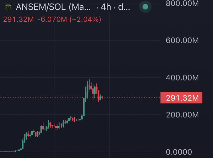 The image shows a 4-hour candlestick chart for ANSEM/SOL, currently trading at 291.32M with a 2.04% decline (-6.070M) after a sharp rally. The chart displays a strong uptrend followed by recent volatile red candles near the highs, visually aligning with the post's narrative of a "jeet shakeout" before potential higher highs and lows.