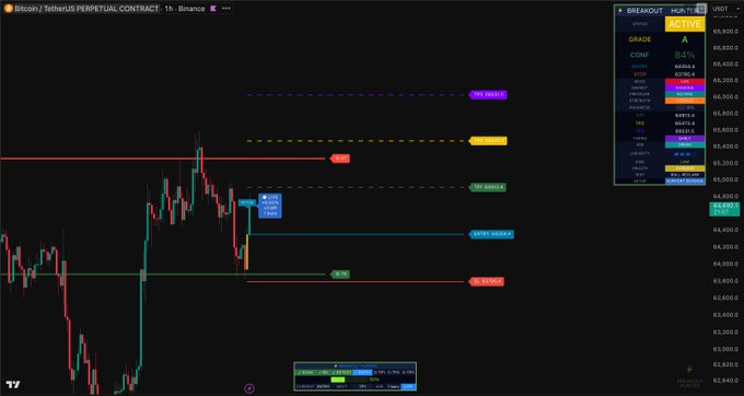 A TradingView chart of Bitcoin/USDT Perpetual Contract on Binance displays a Breakout Hunter indicator signaling a long position, with visible levels including resistance at $85,200, support at $85,210, and a stop loss at $85,050, aligning with the post's announcement of a new BTC long breakout opportunity.