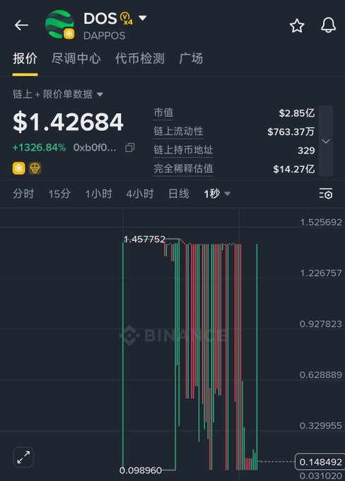 A screenshot of the Binance Web3 dashboard showing the DOS token (DAPPOSX) priced at $1.42684 with a +1326.84% gain, displaying a highly volatile 1-second candlestick chart with prices ranging from 0.098960 to 1.457752, alongside market metrics like a $2.85亿 market cap and 329 holding addresses. The chart's extreme intra-second volatility visually illustrates the post's concern about rapid token price swings that made early holdings difficult to sell before plummeting toward 0.148492.