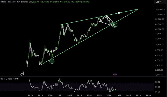 A Bitcoin/Tether (BTCUSDT) weekly chart from Binance showing price action with a green ascending triangle pattern and projected targets extending toward 2026-2027, with RSI at 54.48.