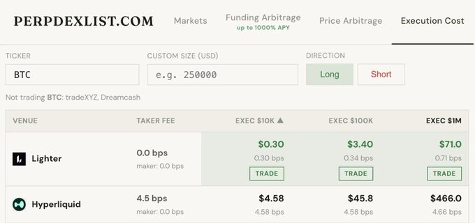 The image shows a comparison table from PerpDexList.com's Execution Cost tool for BTC trades, highlighting that Lighter charges $71.00 in execution costs for a $1M position compared to Hyperliquid's $466.00. This supports the post's claim, visually demonstrating that Lighter is roughly 6.5x cheaper than Hyperliquid for opening a $1M BTC position when slippage is included.