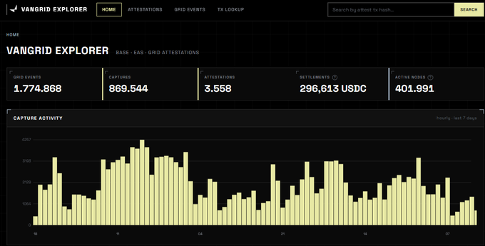 A screenshot of the Vangrid Explorer dashboard displaying metrics: Grid Events 1,774,868, Captures 869,544, Attestations 3,558, Settlements 296,613 USDC, and Active Nodes 401,991.