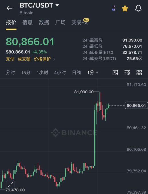 Binance trading chart for BTC/USDT showing Bitcoin at $80,866.01, up 4.35%, with 24-hour high of $81,090.00.