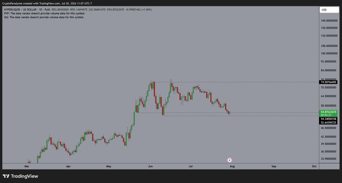 A TradingView daily chart for Hyperliquid (HYPG/USD) shows price action from March through October 2024, with the stock trading around $74.65 after pulling back from a June peak near $80.47. The chart illustrates the recent decline referenced in the post, where the trader bought HYPG in a Roth IRA expecting potential further downside before adding to the position.