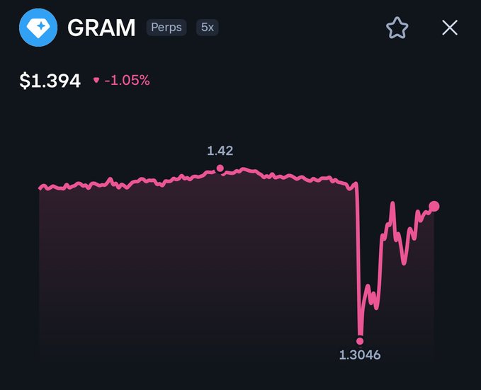 A price chart for the GRAM perpetual contract on a 5x leverage platform shows the token priced at $1.394, down 1.05%, with a sharp dip to $1.3046 before recovering toward $1.42 after Telegram's brief removal and reinstatement from Apple's App Store.