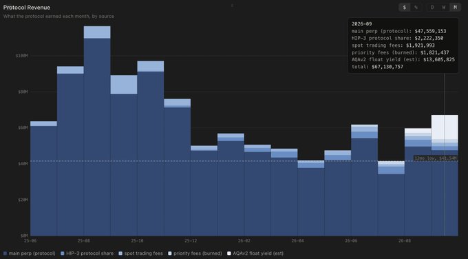 A dark-themed bar chart titled 'Protocol Revenue' displays monthly data from 2025 through 2026, with a tooltip showing September 2026 details including main perp (protocol): $87,559,153, and total: $67,130,757.