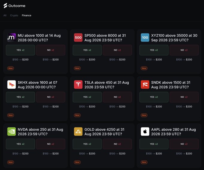 A screenshot of the Outcome prediction market platform displaying nine "Finance" category markets, where users can place YES or NO bets at 2x odds ($100 → $200) on price predictions for assets including MU ($1000), SP500 ($8000), XYZ100 ($35000), SKHX ($1600), TSLA ($450), SNDK ($1500), NVDA ($250), GOLD ($4250), and AAPL ($280). The image illustrates the user-friendly prediction market interface being promoted in the post as having some of the best UX for prediction markets within the Hype ecosystem.