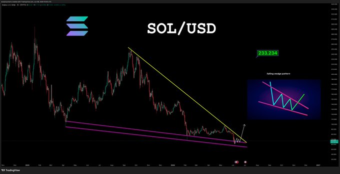 The image shows a chart with a downward sloping line, indicating a decline or decrease in value over time. The text "SOL/USDC" is displayed above this line, which suggests that the chart represents the price of Sol (a cryptocurrency) against the US dollar. The chart also features a yellow arrow pointing downwards, further emphasizing the downward trend observed in the data.