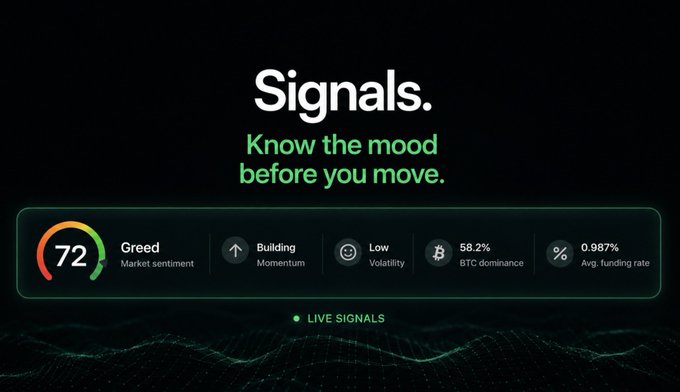A dark financial dashboard titled 'Signals' with the tagline 'Know the mood before you move,' displaying a market sentiment reading of 'Greed' at 72, with Building momentum, Low volatility, 58.2% BTC dominance, and 0.987% avg funding rate.