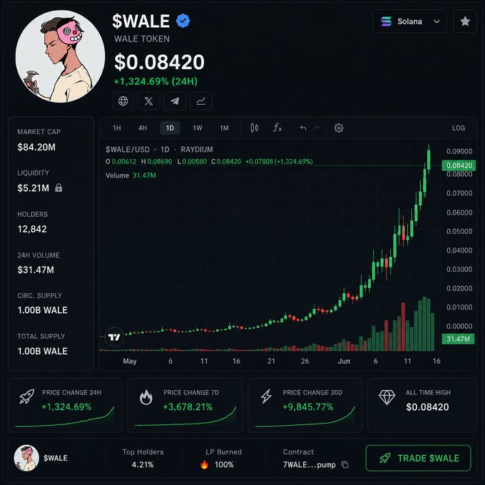 The image shows a token chart for $WALE on Solana, displaying a price of $0.08420 with a massive +1,324.69% surge in the last 24 hours and +9,845.77% gain over 30 days, with a market cap of $84.20M and $31.47M in 24H volume.

This directly ties to the post by highlighting $WALE as the "savior" token for sidelined $ANSEM holders, showcasing its meteoric price explosion as evidence of the project gaining traction while others hesitate.