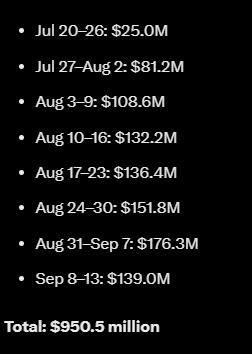 A black slide displaying weekly financial data with totals from July 20 through September 13, listing amounts from $25.0M to $151.8M per period, culminating in a 'Total: $950.5 million'.