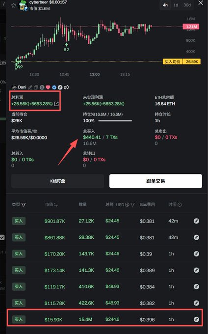 A cryptocurrency trading interface showing a chart for 'cyberbeer $0.00157' with dramatic green gains highlighted in red boxes, showing +25.56K (+5653.28%) profit and a buy order of 15.4M for $15.90K.