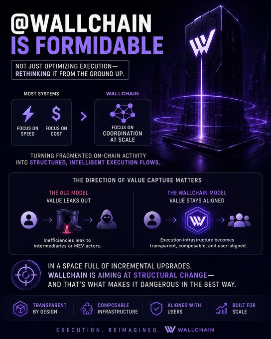 The image shows a poster for a company called @wallchain that provides solutions related to blockchain technology. The poster emphasizes that @wallchain is formidable because it optimizes execution by rethinking the way operations are designed, with a focus on scalability rather than speed or cost. It also highlights how #wallchain can be used in different aspects of daily life for seamless coordination and transformation of fragmented data into structured intelligent execution flows.
