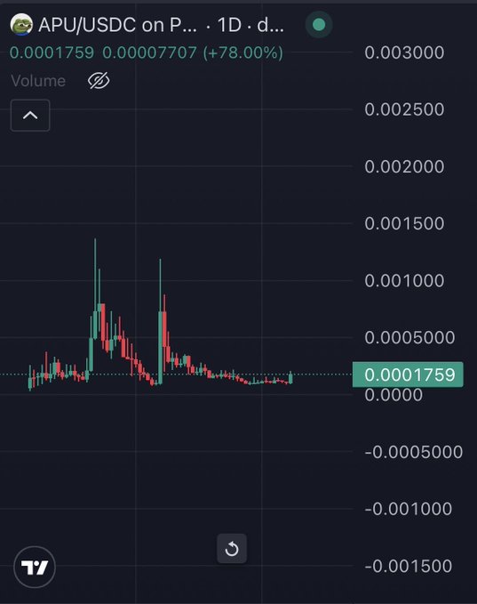 A TradingView chart displays APU/USDC on a 1-day timeframe, showing a current price of 0.0001759 USDC, up 78.00% from 0.00007707, after previously spiking near 0.001500 and settling into a low-volume consolidation range. The image supports the post's critique of meme token trading behavior, illustrating how APU's recent modest 78% bounce follows a massive crash from its earlier peak, highlighting the volatile, narrative-driven nature of these micro-cap Solana tokens.