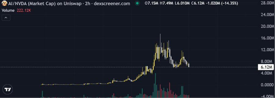 The image shows a 2-hour candlestick chart for the AI/NVDA token on Uniswap, displaying a market cap of $6.12M with a -14.35% decline and $222.12K in trading volume. The accompanying post praises the $AL project's clear direction and stable development, though the chart reveals significant volatility with a peak near $18M followed by a sharp pullback, suggesting the "stability" claim may not fully align with the visible price action.