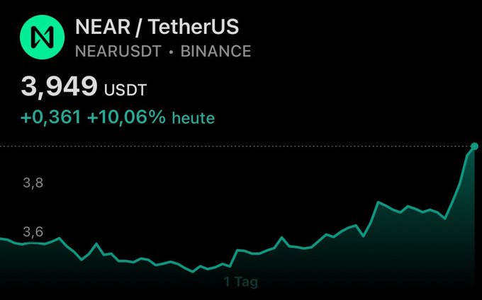 A price chart of NEAR/USDT on Binance shows the token at 3.949 USDT, up +0.361 (+10.06%) today, with a sharp upward spike at the end of the 1-day chart—visually reinforcing the "up only $NEAR" sentiment.
