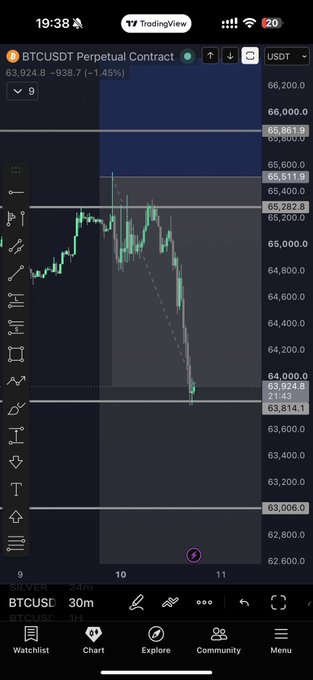 A TradingView candlestick chart shows BTCUSDT Perpetual Contract at 63,924.8, down 1.45% (-$938.7), with the recent price action sharply dropping to tag the 63,814.1 support level—matching the post's claim that "63.8k tapped, time for some profit."