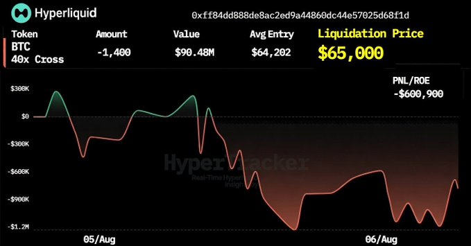 A Hyperliquid dashboard displays a Bitcoin whale's massive short position: -1,400 BTC (40x cross) worth $90.48M with an average entry of $64,262 and a liquidation price at $65,000, showing unrealized losses of $600,900 (PNL/ROE) on a chart spanning 05/Aug to 06/Aug. The image visually confirms the post's claim of a leveraged BTC short bleeding hundreds of thousands as price action approaches the critical $65k liquidation threshold.