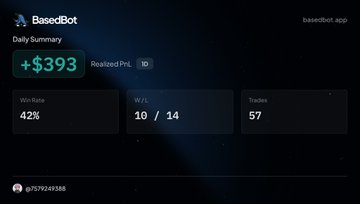The image displays a BasedBot daily summary dashboard showing a realized P&L of +$393 with a 42% win rate, 10/14 wins/losses, and 57 trades, accompanied by the user handle @p7579249388. The post highlights the $393 profit (equivalent to ~7,000,000 IDR) attributed to LP trading, while crediting the trading signals to @0xDezzyBoy, @0xSarimin, and @DegenHunterApp.