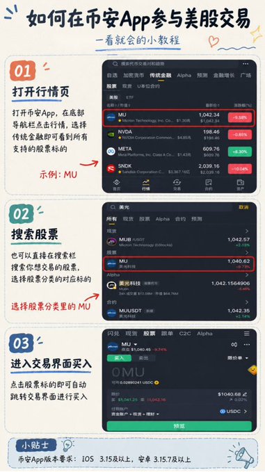 The image is a Chinese-language tutorial titled "How to trade US stocks on Binance App," with a three-step guide: (1) Open the Markets page and select traditional finance, showing examples like MU at $1,042.34 (-0.50%) and NVDA at $188.46 (-2.65%); (2) Search for stocks, displaying MU Micron Technology priced at 1,040.62; (3) Enter the trading interface to buy. The tutorial illustrates the ease of accessing US stock trading on Binance, supporting the post's claim about Binance Direct Stocks' rapid growth in simplifying US stock investing.