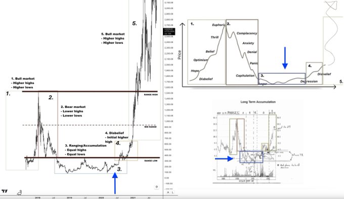 The image displays a multi-panel financial chart analysis illustrating the Wyckoff market cycle, with annotations identifying five key stages: a bull market with higher highs and higher lows, a bear market with lower highs and lower lows, a disbelief phase as an initial higher high, a basing/accumulation phase with equal highs and equal lows, and the transition toward a new bull market. Inset diagrams include a psychological market emotion curve mapping stages like hope, optimism, belief, thrill, euphoria, complacency, anxiety, denial, panic, capitulation, and depression, alongside a long-term accumulation chart highlighting PRISCA formation with PoI and BoP levels. Blue arrows point toward the accumulation/depression stages, visually reinforcing the post’s message that altcoins are currently in stage 3 bottoms—the ideal time to act before sentiment shifts from depression to a new bull run.
