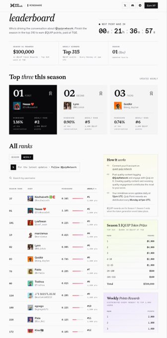 A Q/AiNetwork leaderboard showing rankings, weekly winners, prize pools, and top three positions for the season.