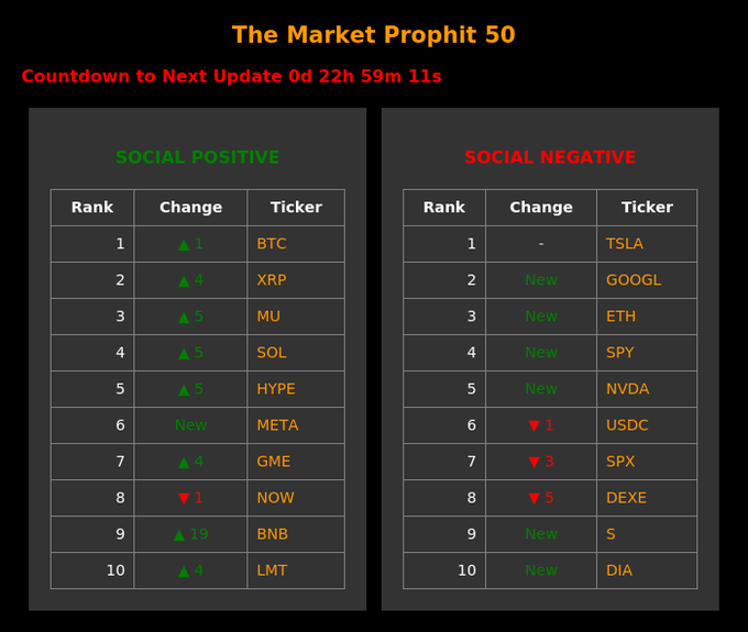 'The Market Prophit 50' dashboard showing Social Positive and Social Negative rankings, with tickers like BTC, XRP, MU, SOL, HYPE, META, GME, NOW, BNB, LMT, TSLA, GOOGL, ETH, SPY, NVDA, USDC, SPX, DEXE, S, and DIA.