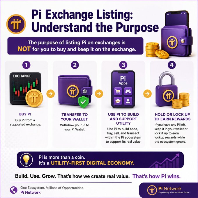 An infographic titled 'Pi Exchange Listing: Understand the Purpose' from Pi Network, outlining a 4-step process: 1) Buy Pi, 2) Transfer to Your Wallet, 3) Use Pi to Build and Support Utility, 4) Hold or Lock Up to Earn Rewards, emphasizing Pi as a 'UTILITY-FIRST DIGITAL ECONOMY.'