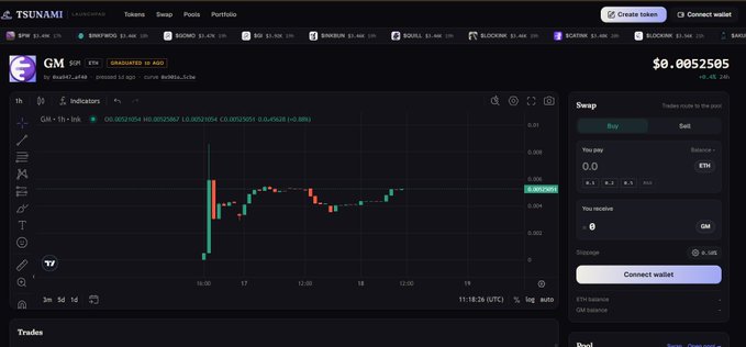 A screenshot of the TSUNAMI cryptocurrency exchange platform showing a price chart for the GM token, with visible text including 'TSUNAMI', 'GM', '0.0052505', and a 'Swap' panel with 'Connect wallet' button.
