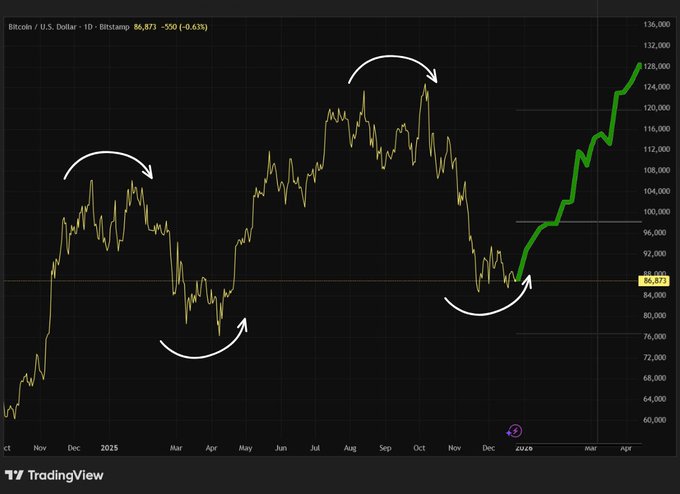 The image shows a graph with Bitcoin's value increasing over time as indicated by the arrows pointing upwards towards the right side of the image. This information aligns with the text provided, stating that Bitcoin has reached $100,000, which further supports the idea that the cryptocurrency is going up in value and could potentially make a significant profit for those who invested early or hold onto their Bitcoins.