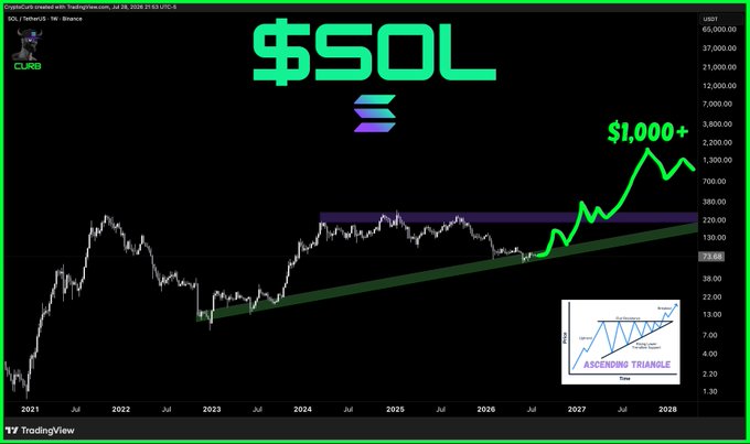 A TradingView chart of SOL/USD on Binance showing Solana's price history from 2021 through 2028, with a projected trajectory reaching $1,000+ and an ascending triangle pattern breakout. The bold "$SOL" title and "$1,000+" callout reinforce the post's bullish long-term forecast for Solana.