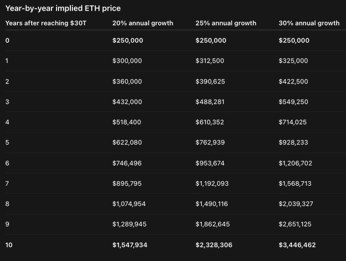 A table titled 'Year-by-year implied ETH price' showing projected Ethereum prices over 10 years after reaching $30T market cap, with columns for 20%, 25%, and 30% annual growth, starting at $250,000 and reaching up to $3,446,462.