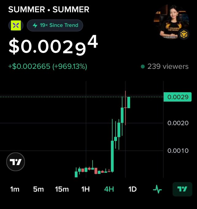 A cryptocurrency trading chart for the token 'SUMMER' (SUMMER/SUMMER pair) showing a price of $0.0029⁴, up +$0.002665 (+969.13%) with 19× since trend and 239 viewers, with a woman's photo in the top right corner.