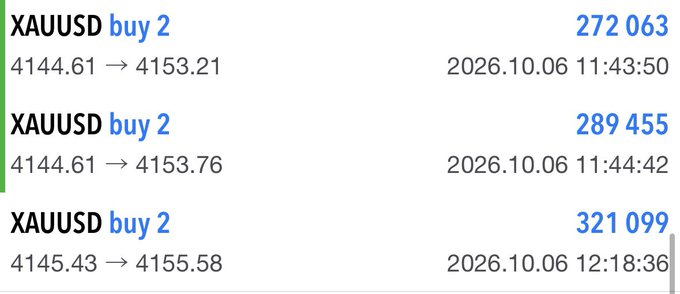 A trading interface log showing three recent 'XAUUSD buy 2' trades with executed volumes of 272,063, 289,455, and 321,099 at price points near 4153, all dated 2026.10.06.
