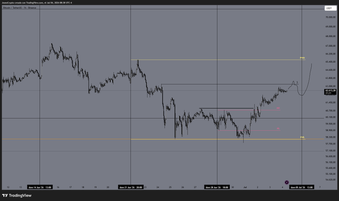 A TradingView chart of US100 (Nasdaq futures) on a 30-minute timeframe with horizontal support/resistance lines drawn.