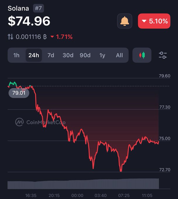 The image shows a black screen displaying a chart with an upward-sloping red line, indicating that the value of So11111111111111111111111111111111111112 has been rising, reaching $72 and is currently trading at $74.94. A bell icon indicates that there have been transactions, and the text above suggests confusion about whether to buy or wait for further drops in the price. The overall impression from this image is of a person who might be uncertain about making an investment decision involving So11111111111111111111111111111111112.