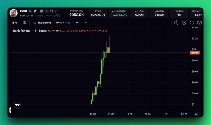 A TradingView chart shows the token "Bark for me" ($BARK) with a market cap of $952.9K, a price of $0.009775, and a 3,203.10% gain, illustrating the type of volatile one-day meme coin that typically tops out around the $1M–$1.3M market cap range mentioned in the post.