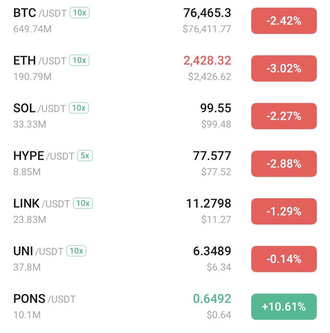A cryptocurrency market dashboard showing prices and 24-hour percentage changes for BTC, ETH, SOL, HYPE, LINK, UNI, and PONS trading pairs against USDT.