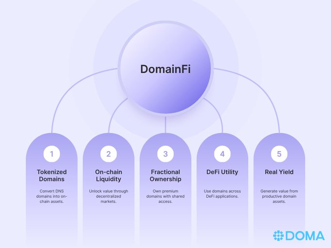 An infographic showing 'DomainFi' at the center connected to five pillars: (1) Tokenized Domains, (2) On-chain Liquidity, (3) Fractional Ownership, (4) DeFi Utility, and (5) Real Yield, branded with the DOMA logo.