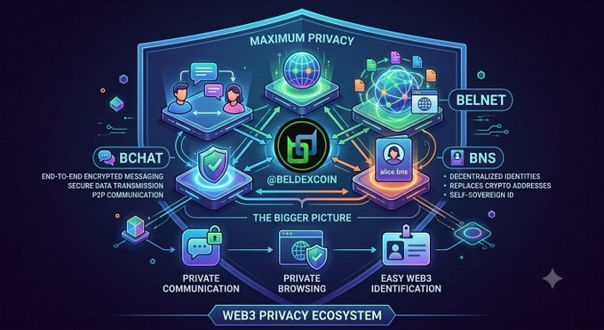 An infographic titled 'Web3 Privacy Ecosystem' displaying components like BCHAT, BELDEXCOIN, BELNET, and BNS, highlighting maximum privacy, private communication, and easy Web3 identification.