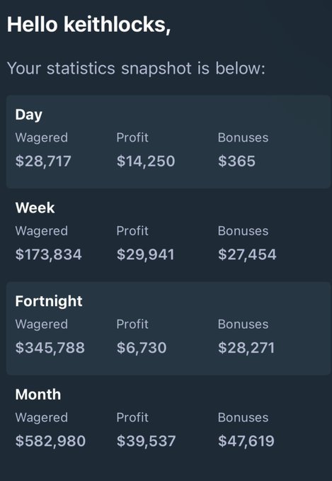 The image shows a statistics dashboard for user "keithlocks" with betting performance metrics: Day ($28,717 wagered, $14,250 profit, $365 bonuses), Week ($173,834 wagered, $29,941 profit, $27,454 bonuses), Fortnight ($345,788 wagered, $6,730 profit, $28,271 bonuses), and Month ($582,980 wagered, $39,537 profit, $47,619 bonuses). It serves as a hint for the guessing contest, where followers must estimate keithlocks' weekly bonus on Stake—the current weekly bonus stands at $27,454.