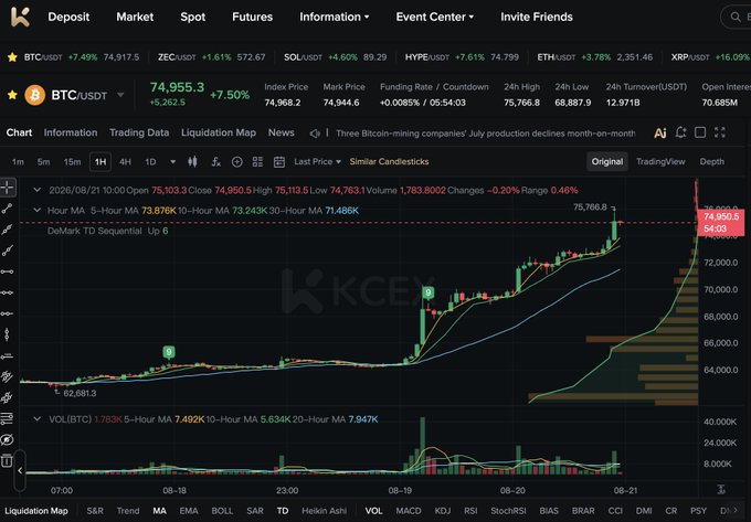 A trading interface screenshot from KCEX showing a BTC/USDT chart at 74,955.3 (+7.50%), with a 1-hour candlestick chart and various technical indicators.