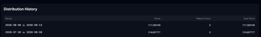 A 'Distribution History' table showing two periods: 2026-08-06 to 2026-08-13 with 711.589149 Points and 0 Referral Points (Total 711.589149), and 2026-07-30 to 2026-08-06 with 314.697777 Points and 0 Referral Points (Total 314.697777).