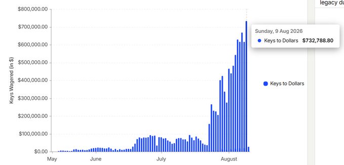A bar chart titled 'Keys Wagered (in $)' shows a dramatic spike in late July and early August 2026, with a tooltip highlighting Sunday, 9 Aug 2026 at $732,788.80.