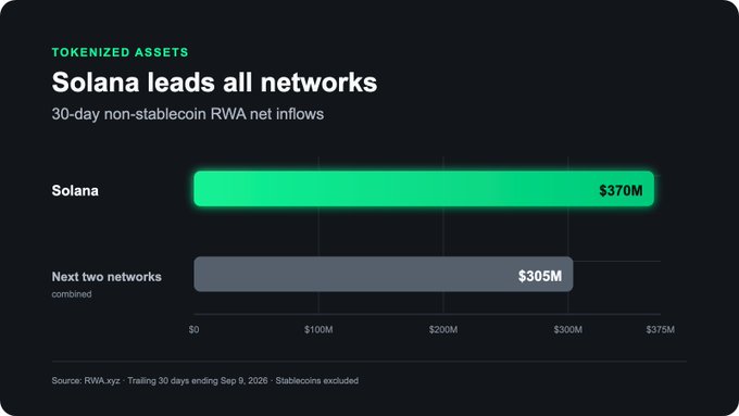 A bar chart titled 'Solana leads all networks' showing 30-day non-stablecoin RWA net inflows, with Solana at $370M compared to $305M for the next two networks combined.