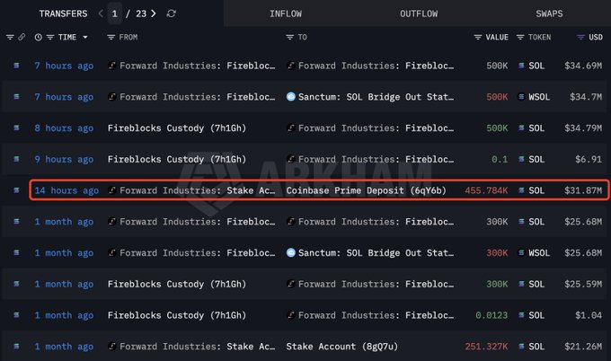 The image shows a screenshot of a stock trading website displaying information about Forward Industries, specifically focusing on its Solana Treasury strategy. In the screenshot, there are several columns of text providing details such as the company's name, price changes, months with deposits or withdrawals, and market quotes for both forward industries (Forward Industries) and settlement asset classes (Solana). The main post mentions that Forward Industries deposited $455,784 into Coinbase Prime after a month of inactivity.