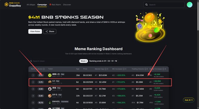 A screenshot of a BNB Chain DappBay campaign page showing a "Meme Ranking Dashboard" for "$4M BNB STONKS SEASON," with a red box and arrows highlighting the second-place token "CZ" which shows a +1112.81% increase.