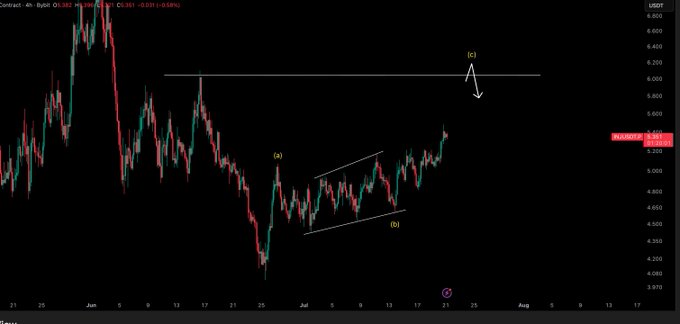 A 4-hour candlestick chart of INJ/USD showing a wedge pattern with points (a) and (b) labeled, alongside a horizontal resistance level near $6.000 marked with point (c) and an arrow pointing down, reflecting the analyst's expectation of a price push to $6.0 if Bitcoin holds its current levels.