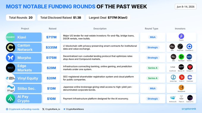 The image shows a table with various data about cryptocurrency funding rounds, including the total amount raised for each round during the past week of January 14th, 2016. The table displays information such as the total funds raised, the names of the investors, and the types of projects being funded. The post also includes a list of cryptocurrency names along with their respective amounts raised in the past week.