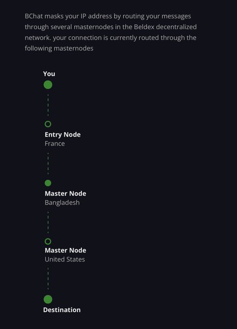 A BChat network diagram on a dark background explains how it masks your IP address by routing messages through several masternodes in the Beldex decentralized network, showing a path from 'You' to 'Destination' via nodes in France, Bangladesh, and the United States.
